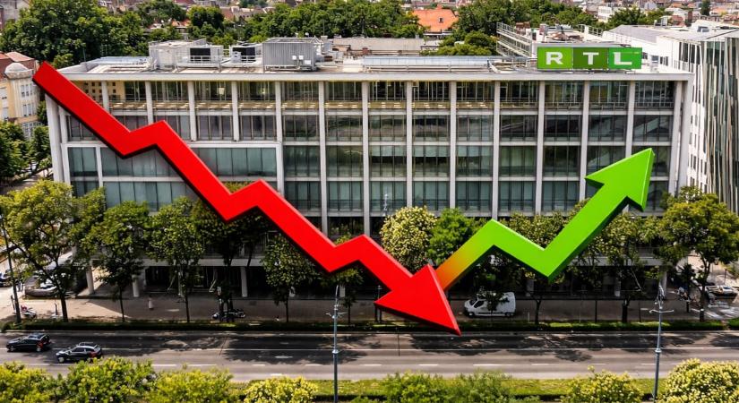 Ismét milliárdos veszteséggel zárt az RTL Magyarország, de csökkent a mínusz