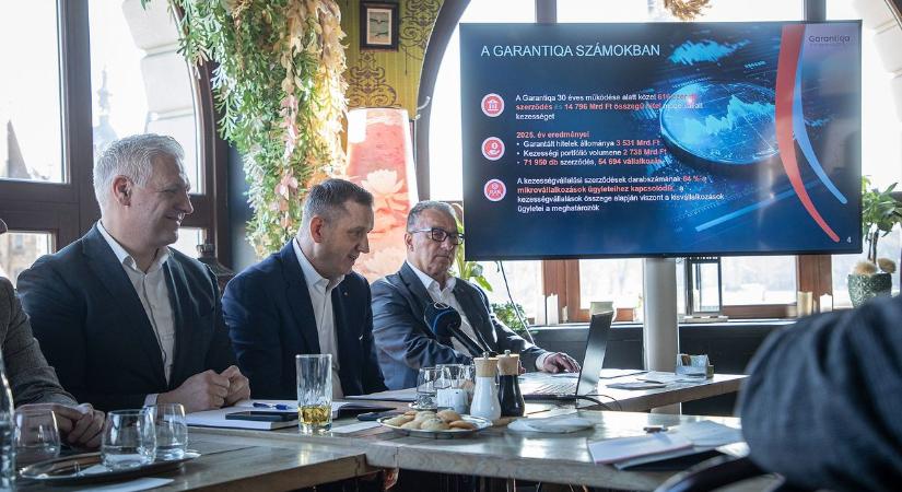 Történelmi csúcson a Garantiqa: 3500 milliárd forintnyi kkv-hitelt támogat garanciával