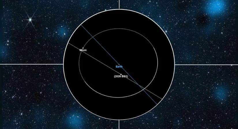 Célkeresztbe vették ma a Földet az aszteroidák, az egyik közelebb jön a Holdnál is