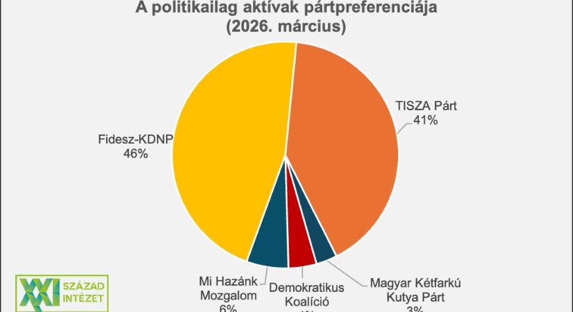 Ezt mérte a XXI. Század Intézet egy hónappal a választások előtt