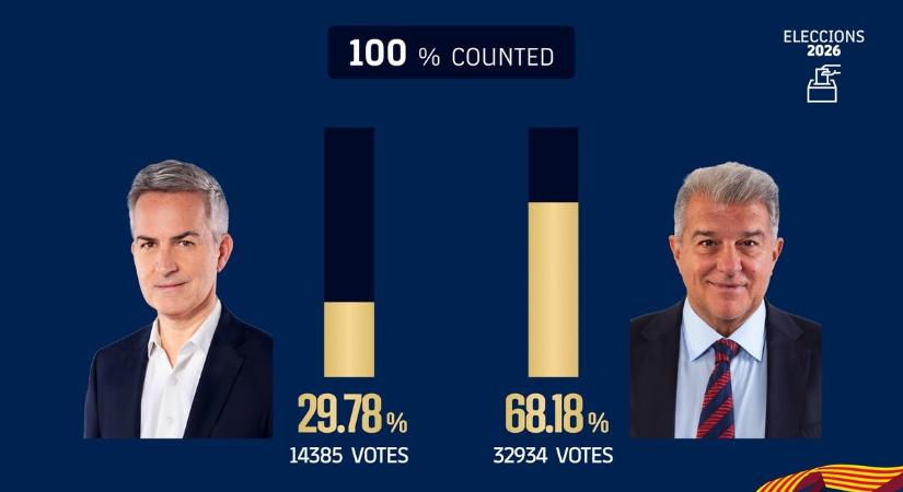 Laporta győzött és a klub legjobb éveit vízionálta 2031-ig