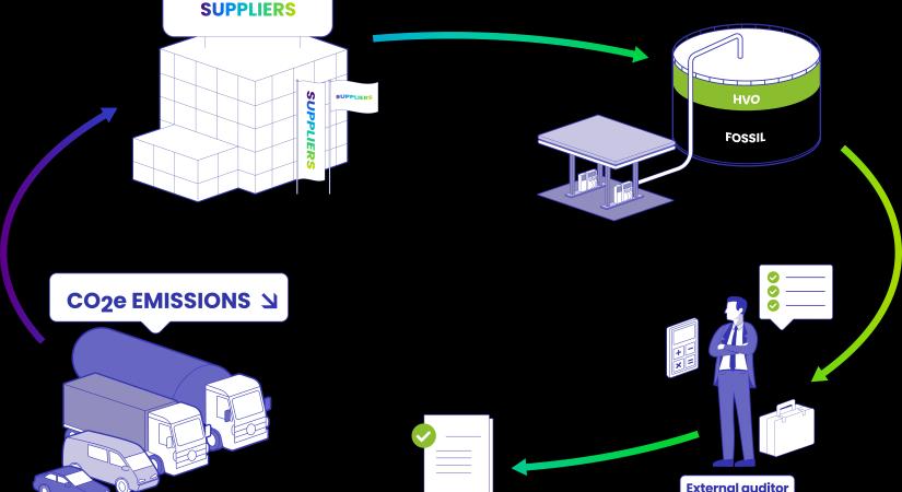 Az Eurowag a Biofuel Swap szolgáltatással bővíti a fuvarozás dekarbonizációját segítő megoldásait partnerségben a FincoEnergies vállalattal