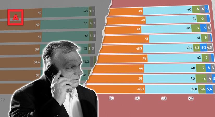Kormányközeli közvélemény-kutatók szerint Márki-Zayék négy éve ilyenkor jobban álltak, mint a Tisza Párt most