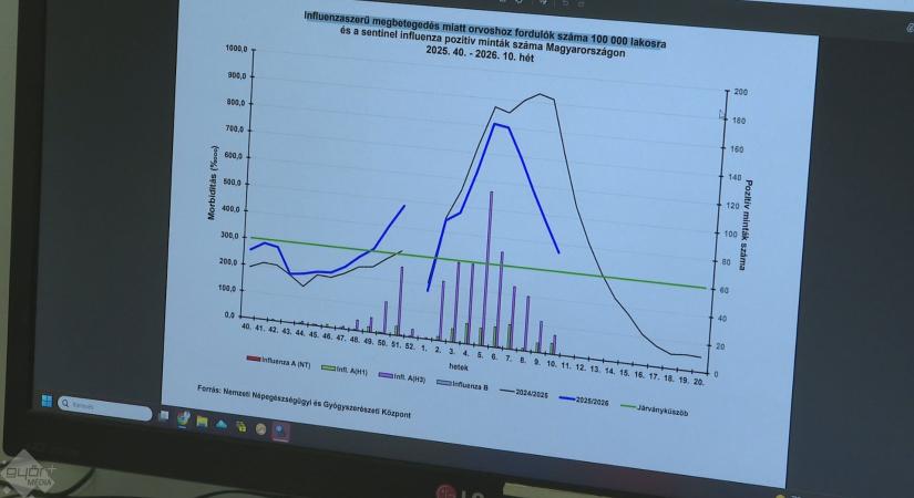 Influenza: már az utolsókat rúgja a járvány
