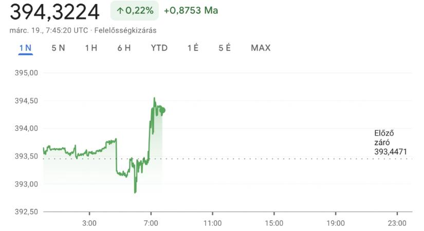 Zuhan a forint, karnyújtásnyira a 400-as euró