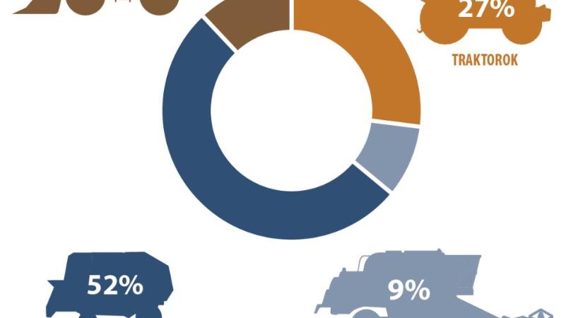 12 százalékkal nőtt a mezőgazdasági gép- és eszközértékesítés 2025-ben