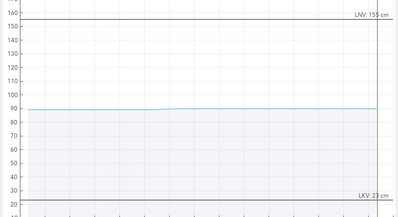 A Balaton vízszintje 90 centi, a víz 8,9 fokos