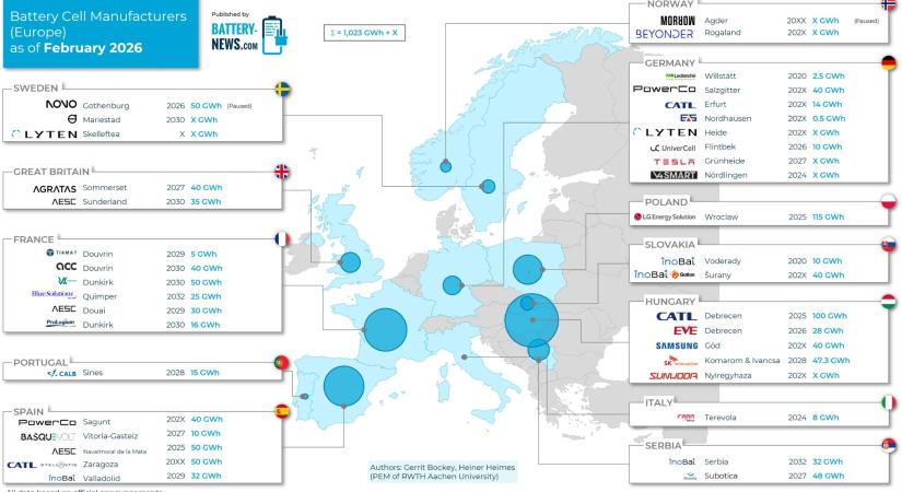 Az európai akkumulátorgyártási projektek fele már becsődölt